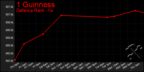 Last 7 Days Graph of 1 Guinness