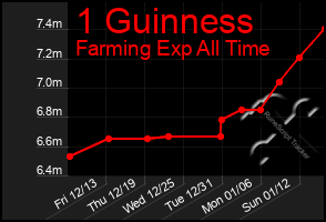 Total Graph of 1 Guinness