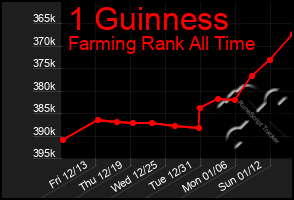 Total Graph of 1 Guinness