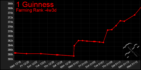 Last 31 Days Graph of 1 Guinness