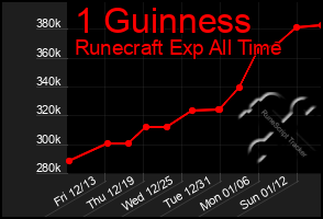 Total Graph of 1 Guinness