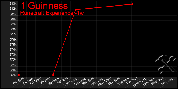 Last 7 Days Graph of 1 Guinness