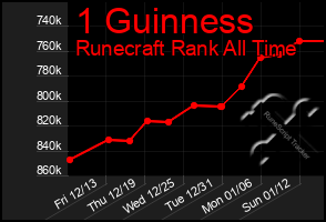 Total Graph of 1 Guinness