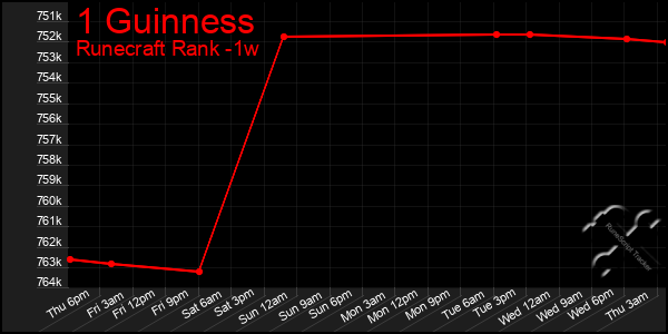 Last 7 Days Graph of 1 Guinness