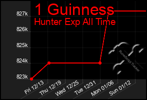 Total Graph of 1 Guinness