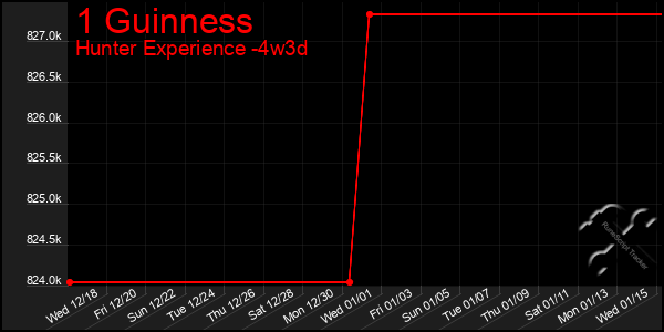 Last 31 Days Graph of 1 Guinness