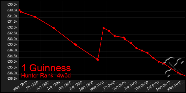 Last 31 Days Graph of 1 Guinness