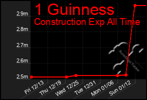 Total Graph of 1 Guinness