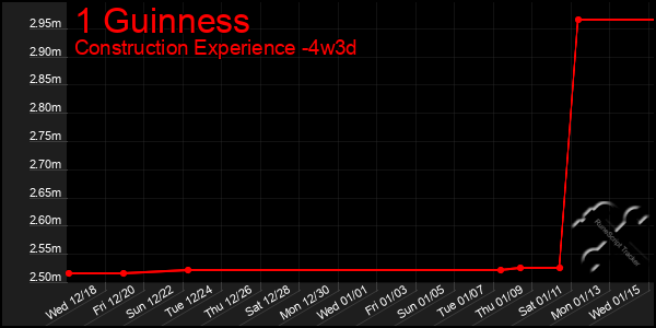 Last 31 Days Graph of 1 Guinness