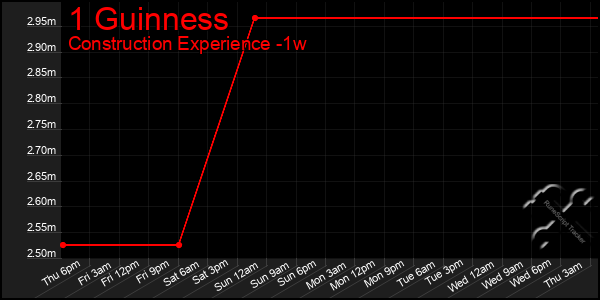 Last 7 Days Graph of 1 Guinness