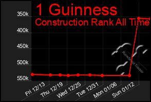 Total Graph of 1 Guinness