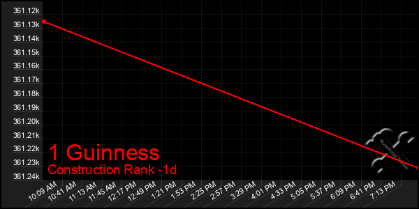 Last 24 Hours Graph of 1 Guinness