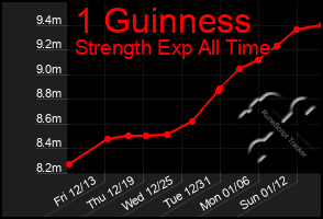 Total Graph of 1 Guinness