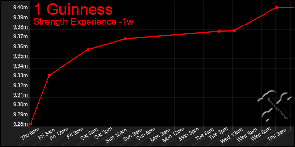 Last 7 Days Graph of 1 Guinness