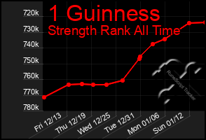 Total Graph of 1 Guinness