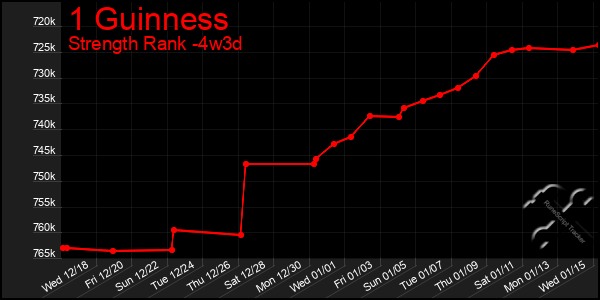 Last 31 Days Graph of 1 Guinness