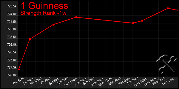 Last 7 Days Graph of 1 Guinness