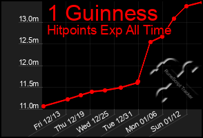 Total Graph of 1 Guinness