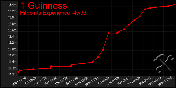 Last 31 Days Graph of 1 Guinness