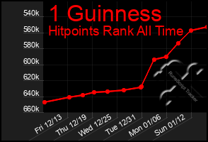 Total Graph of 1 Guinness