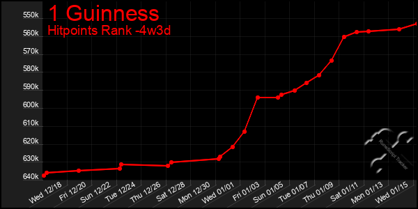 Last 31 Days Graph of 1 Guinness