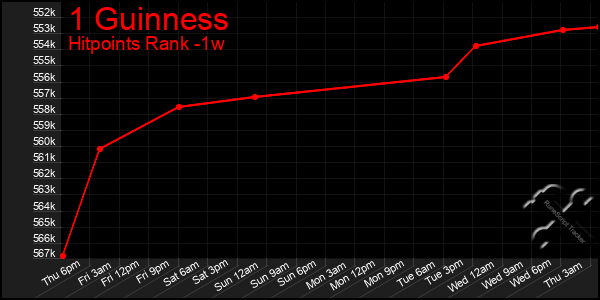 Last 7 Days Graph of 1 Guinness