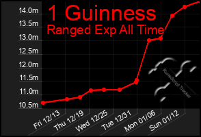 Total Graph of 1 Guinness