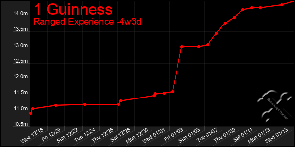 Last 31 Days Graph of 1 Guinness