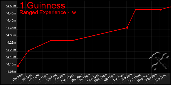 Last 7 Days Graph of 1 Guinness