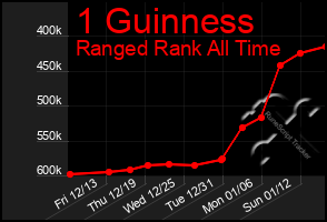 Total Graph of 1 Guinness