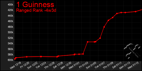 Last 31 Days Graph of 1 Guinness