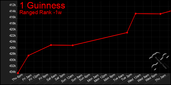 Last 7 Days Graph of 1 Guinness