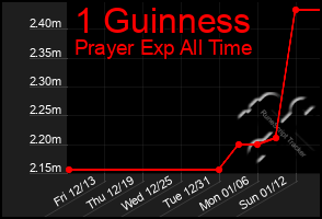 Total Graph of 1 Guinness