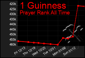 Total Graph of 1 Guinness