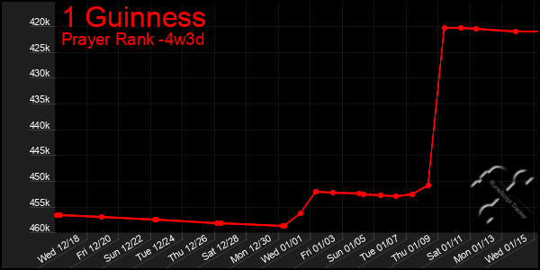 Last 31 Days Graph of 1 Guinness