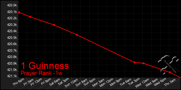 Last 7 Days Graph of 1 Guinness