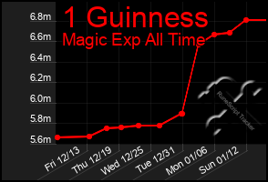 Total Graph of 1 Guinness