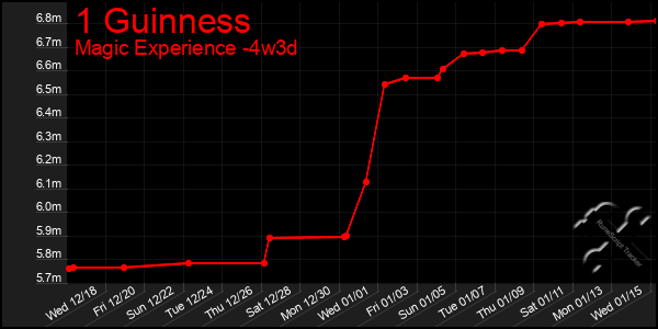 Last 31 Days Graph of 1 Guinness