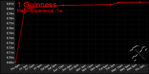 Last 7 Days Graph of 1 Guinness