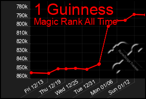 Total Graph of 1 Guinness