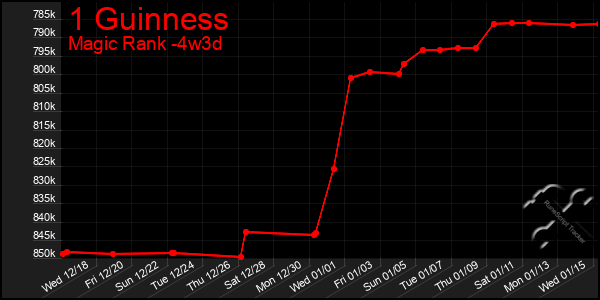 Last 31 Days Graph of 1 Guinness