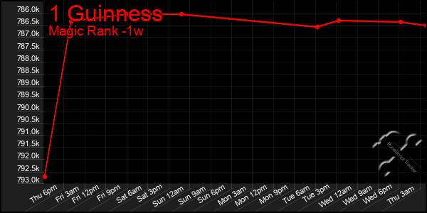 Last 7 Days Graph of 1 Guinness