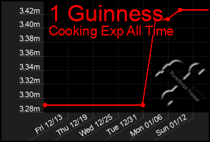 Total Graph of 1 Guinness