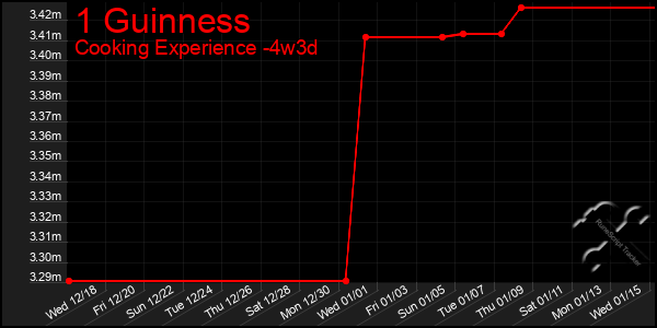 Last 31 Days Graph of 1 Guinness