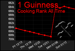 Total Graph of 1 Guinness