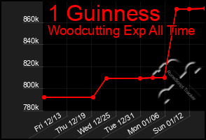 Total Graph of 1 Guinness