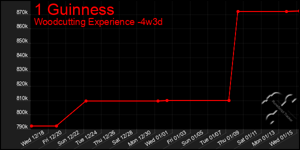 Last 31 Days Graph of 1 Guinness