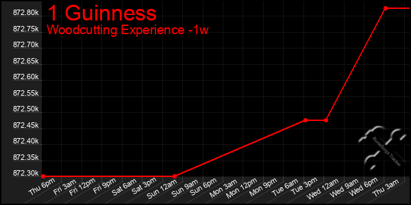 Last 7 Days Graph of 1 Guinness