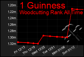 Total Graph of 1 Guinness