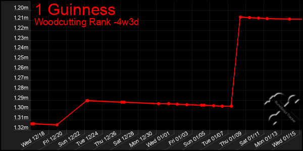 Last 31 Days Graph of 1 Guinness